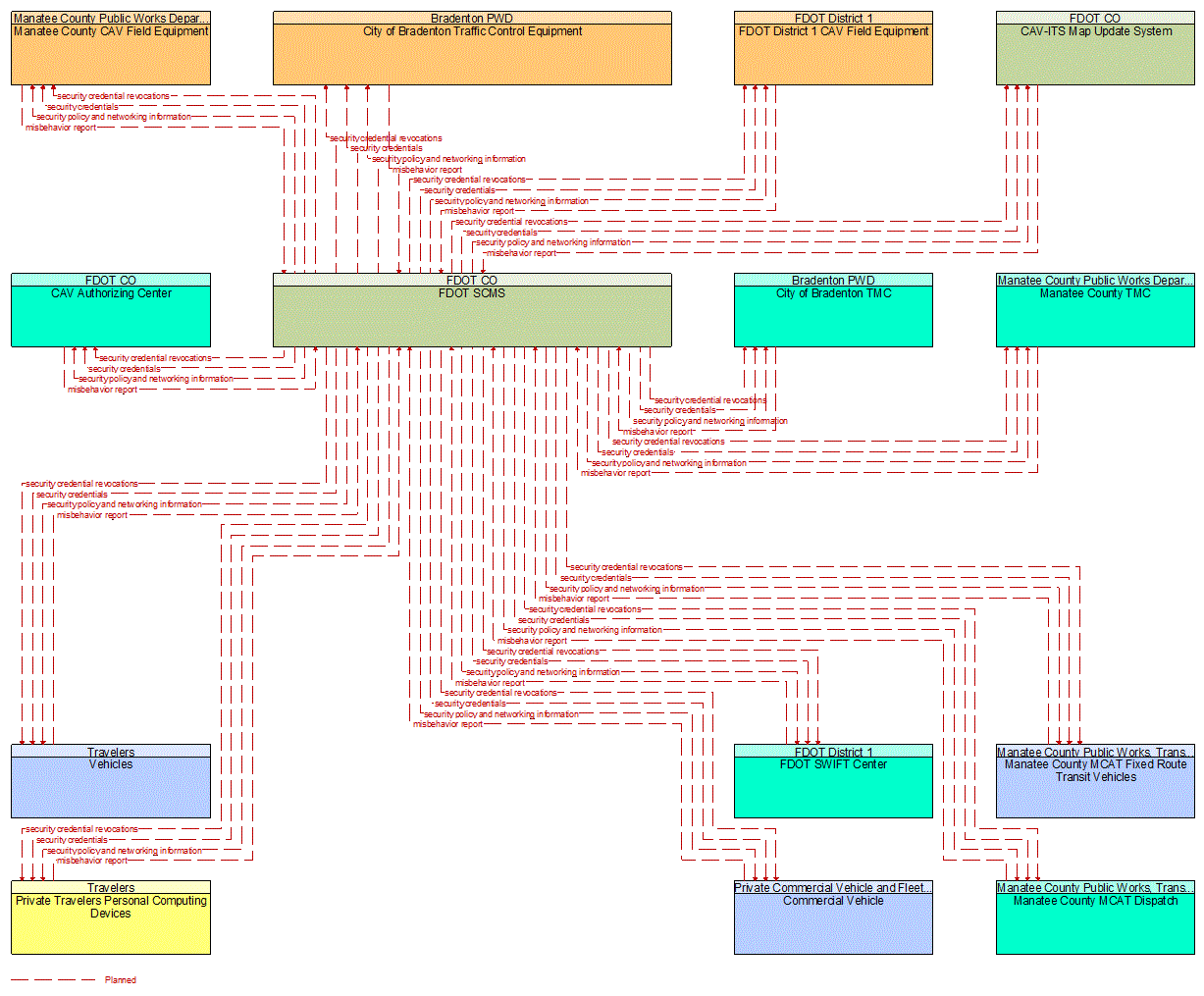 Service Graphic: Security and Credentials Management (FDOT District 1 Manatee County Connected Vehicle)