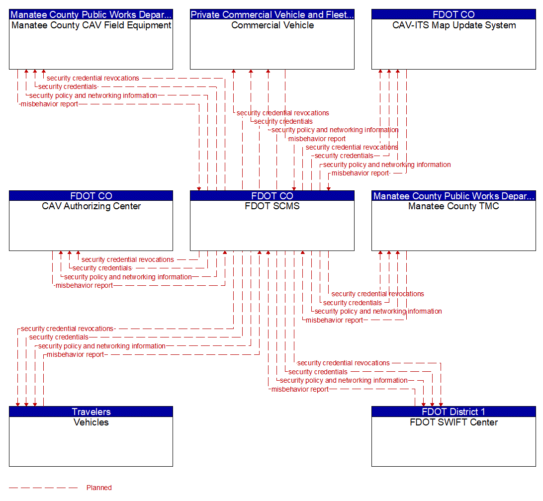 Service Graphic: Security and Credentials Management (Manatee County I-75 Diversion)