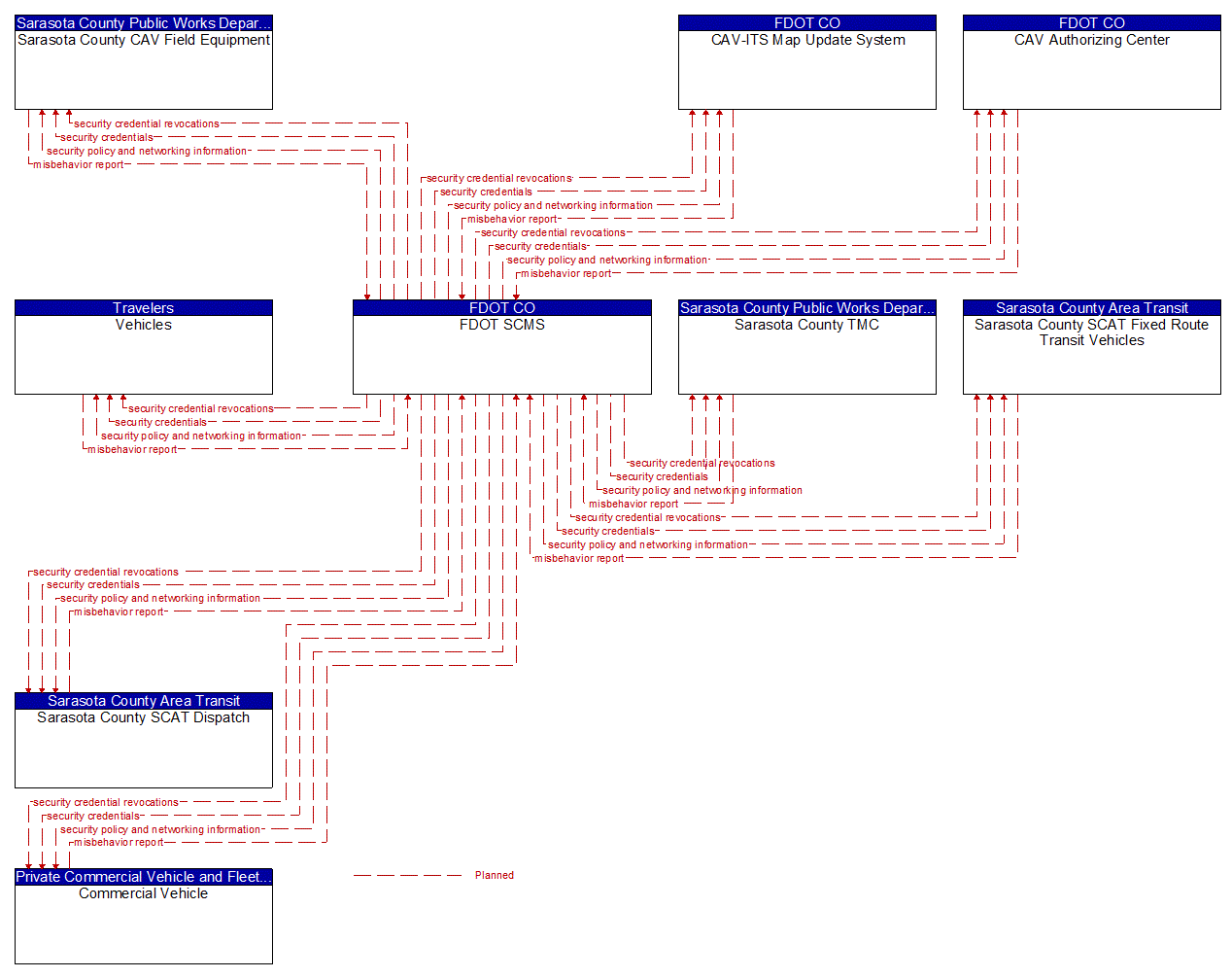 Service Graphic: Security and Credentials Management (FDOT District 1 Sarasota County US 41 Connected Vehicle)