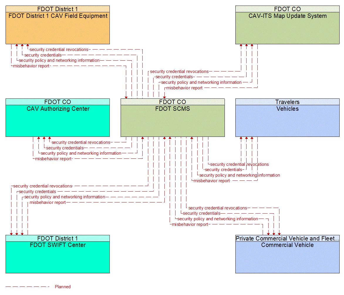 Service Graphic: Security and Credentials Management (FDOT District 1 I-75 CV/BT Deployment in Sarasota County)