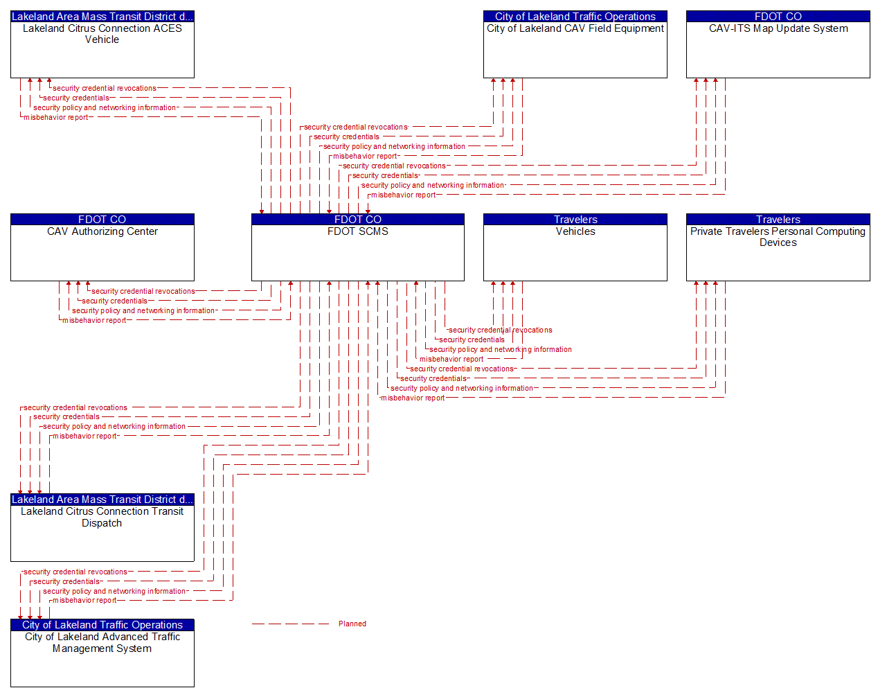 Service Graphic: Security and Credentials Management (Lakeland Automated/Connected/Electric/Shared (ACES) Projects)