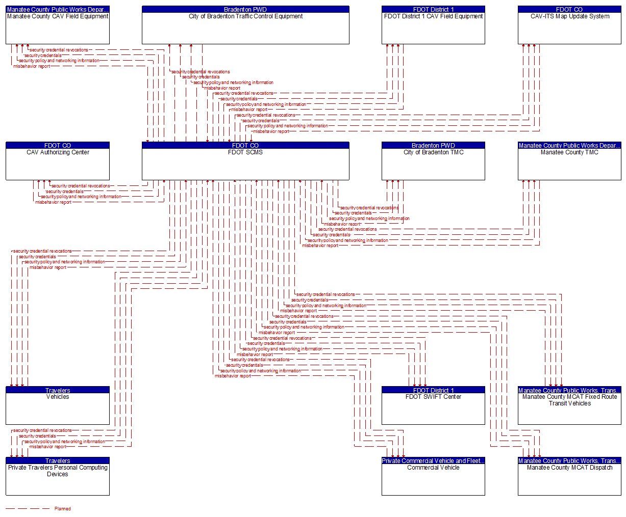 Service Graphic: Security and Credentials Management (FDOT District 1 Manatee County Connected Vehicle)