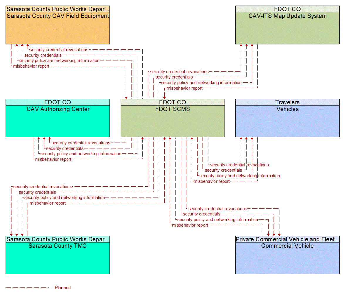 Service Graphic: Security and Credentials Management (FDOT District 1 Bee Ridge Smart Signal Project in Sarasota County)