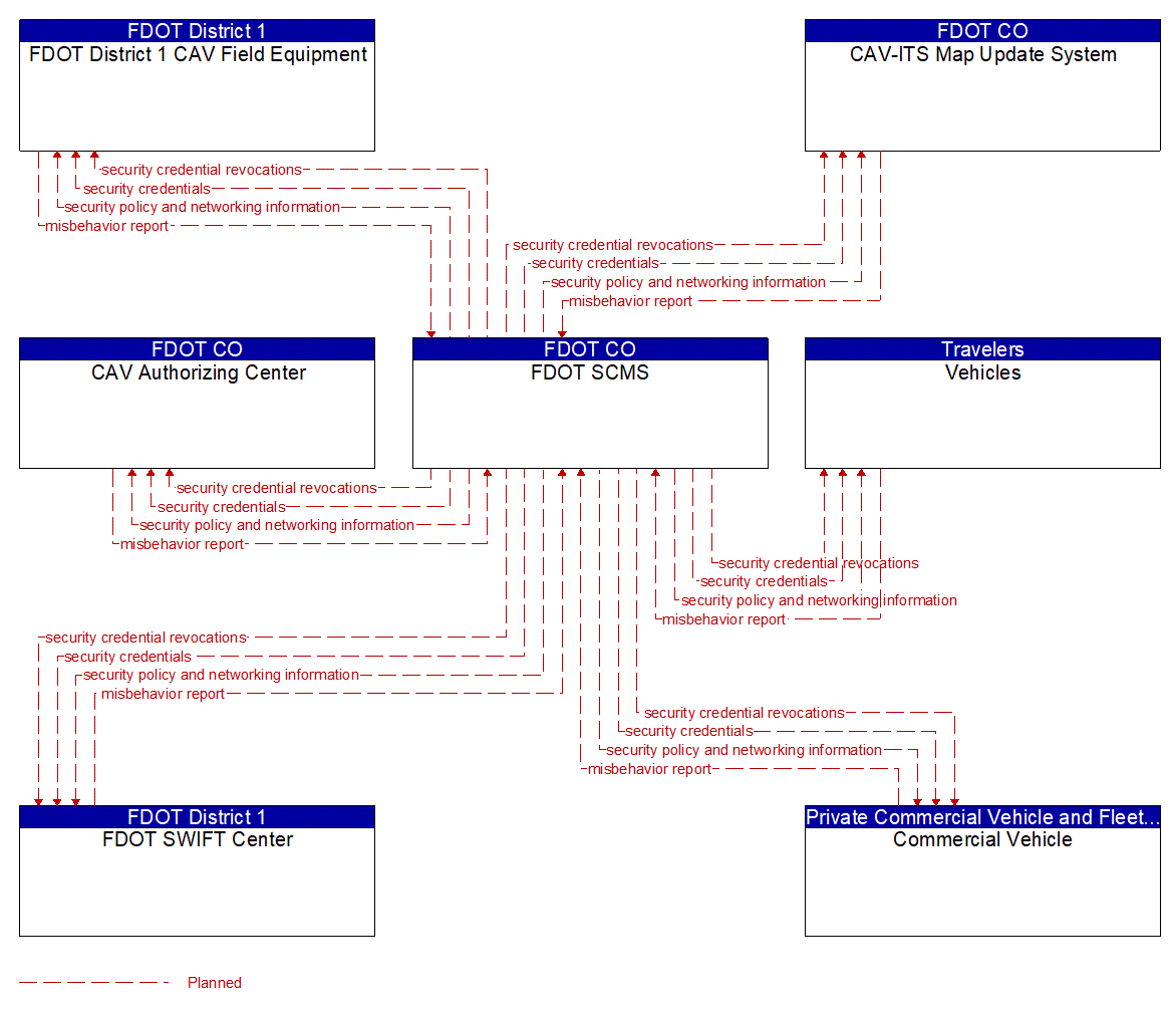 Service Graphic: Security and Credentials Management (FDOT District 1 I-75 CV/BT Deployment in Sarasota County)