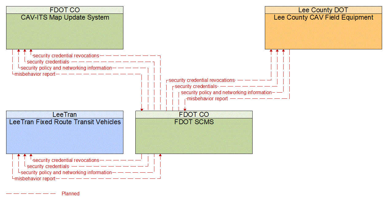 Service Graphic: Security and Credentials Management (LeeTran US 41 Traffic Signal Priority (TSP))