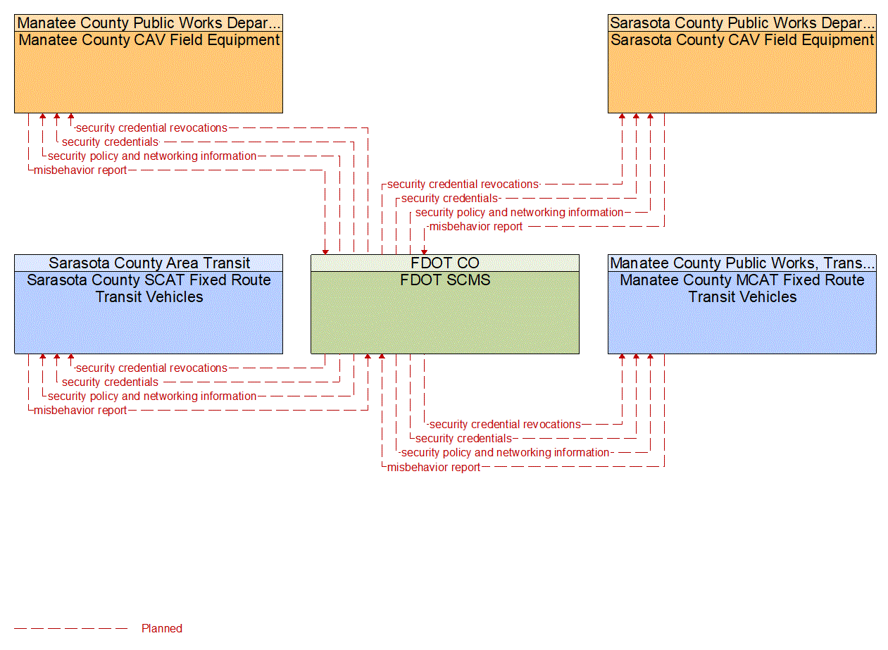 Service Graphic: Security and Credentials Management (US 41 Transit Signal Prioritization Pilot)