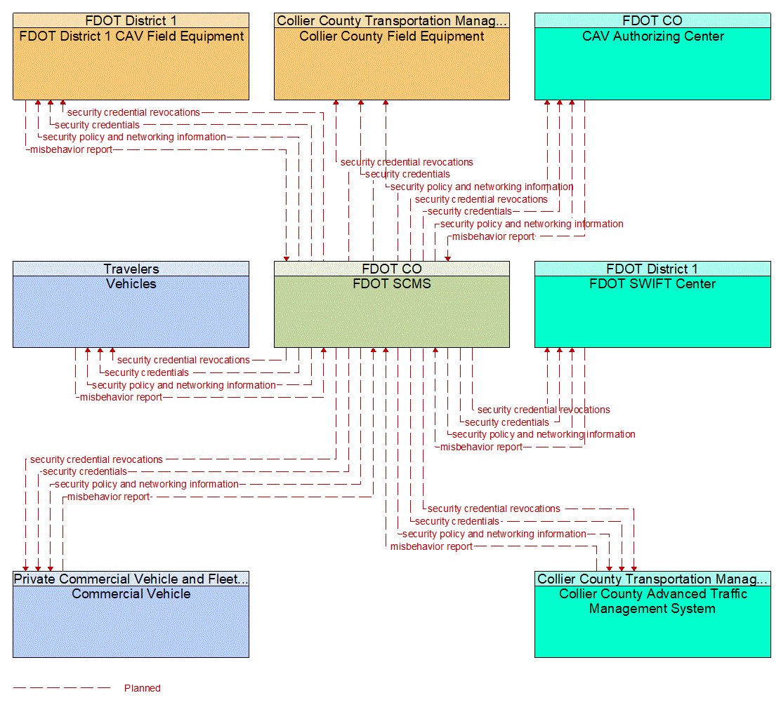 Service Graphic: Security and Credentials Management (Collier Countywide Connected Traveler Information System)