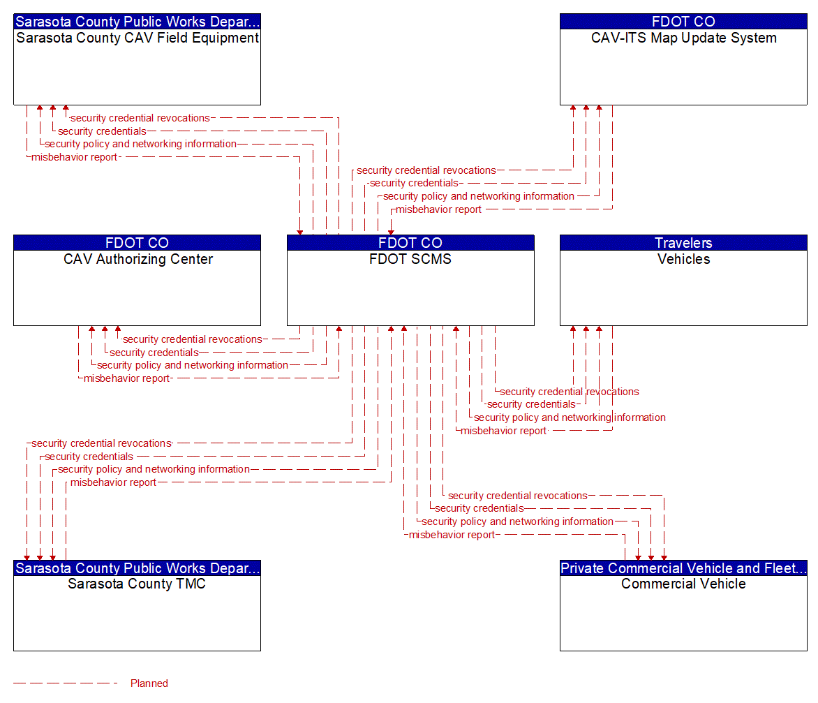 Service Graphic: Security and Credentials Management (FDOT District 1 Bee Ridge Smart Signal Project in Sarasota County)