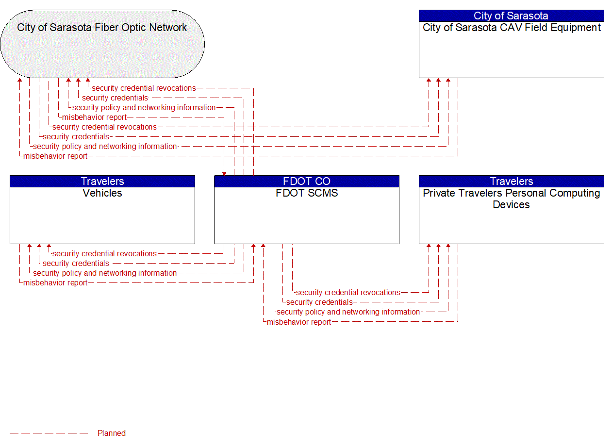 Service Graphic: Security and Credentials Management (City of Sarasota CAV)