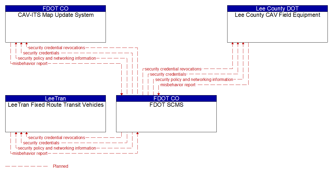 Service Graphic: Security and Credentials Management (LeeTran US 41 Traffic Signal Priority (TSP))