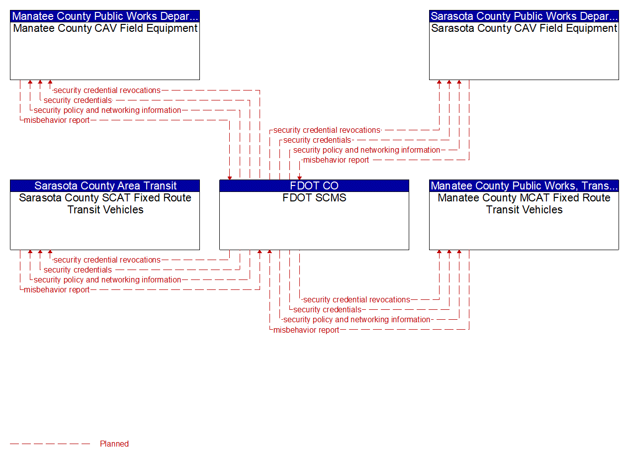 Service Graphic: Security and Credentials Management (US 41 Transit Signal Prioritization Pilot)