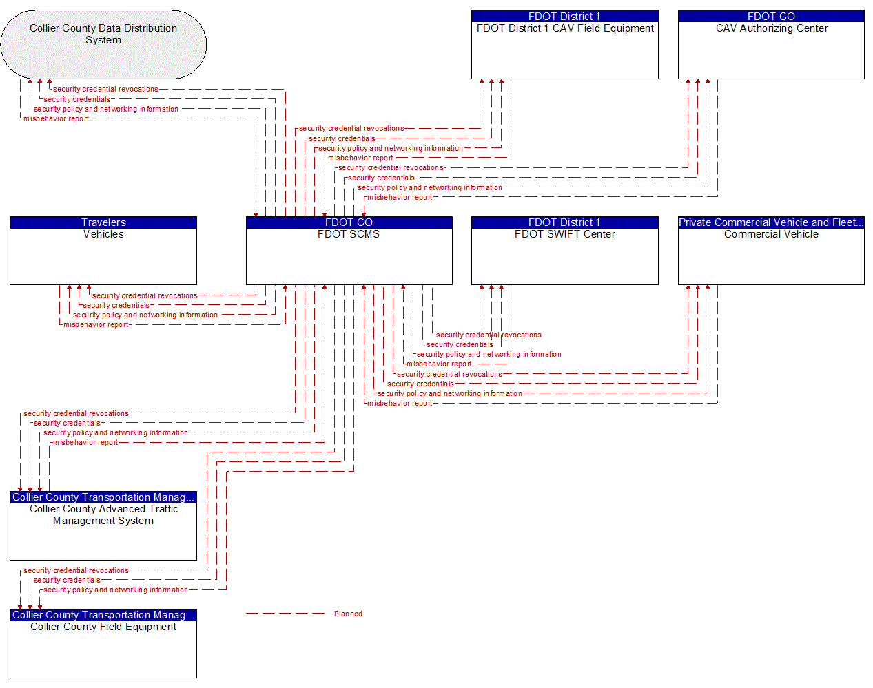 Service Graphic: Security and Credentials Management (Collier Countywide Connected Traveler Information System)