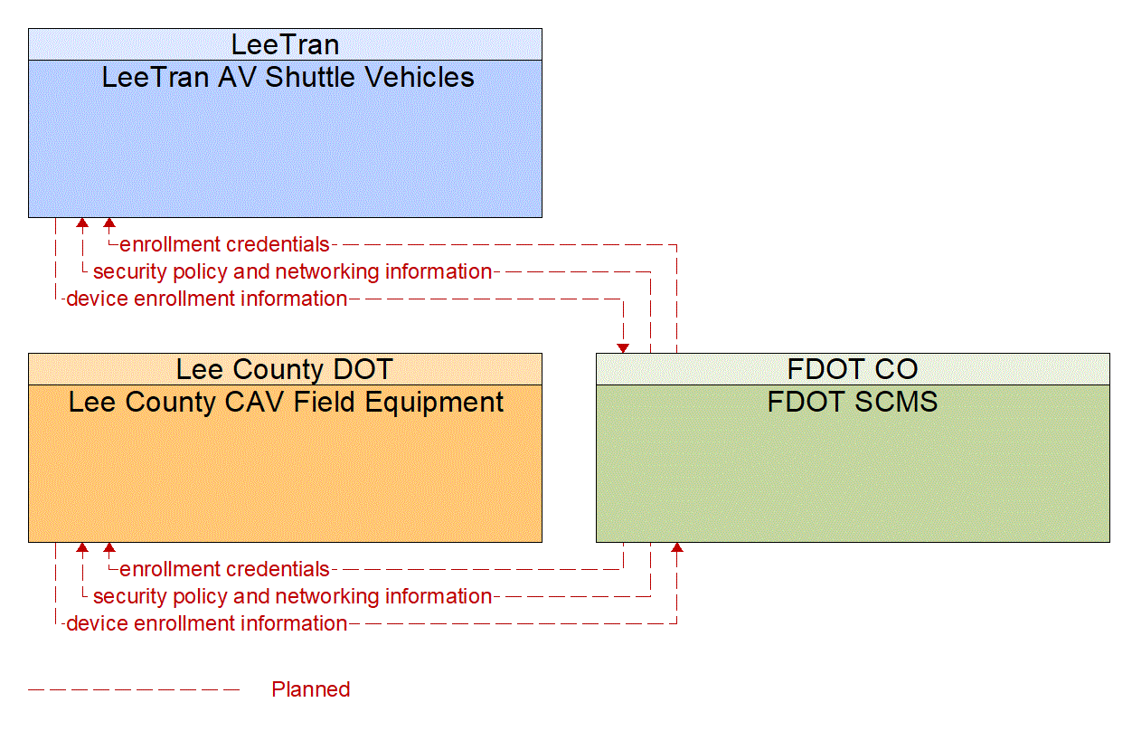 Service Graphic: Device Certification and Enrollment (FDOT District 1 Automated Shuttle Service)