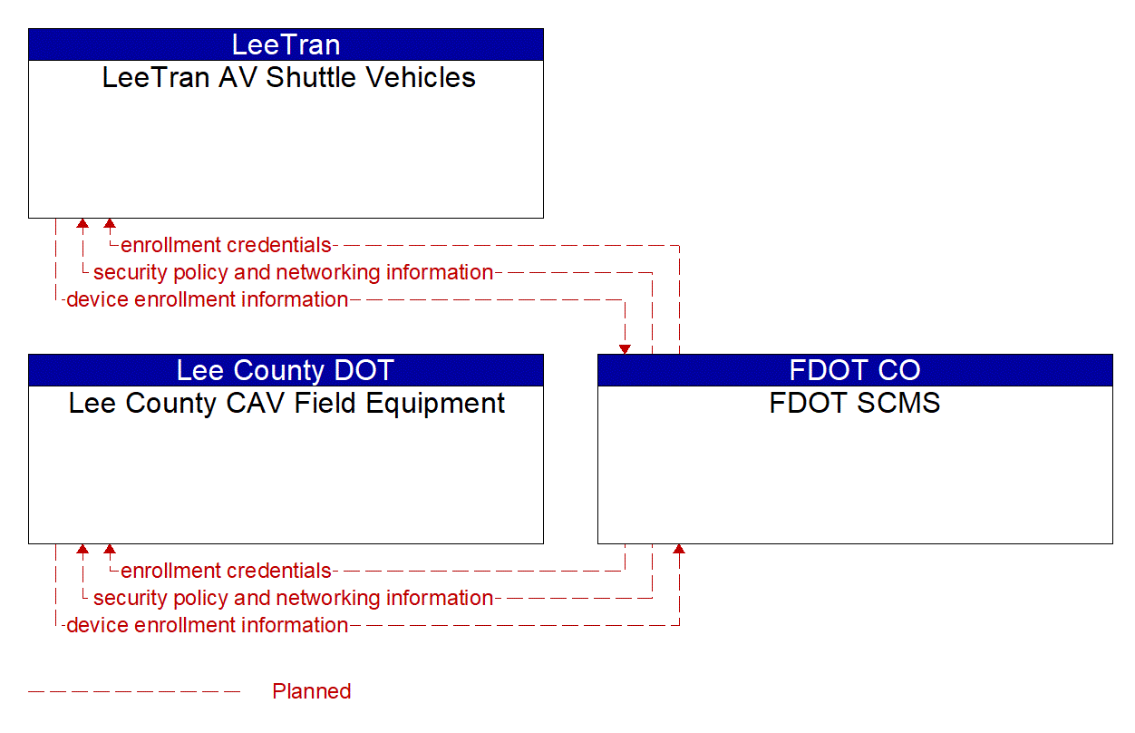 Service Graphic: Device Certification and Enrollment (FDOT District 1 Automated Shuttle Service)