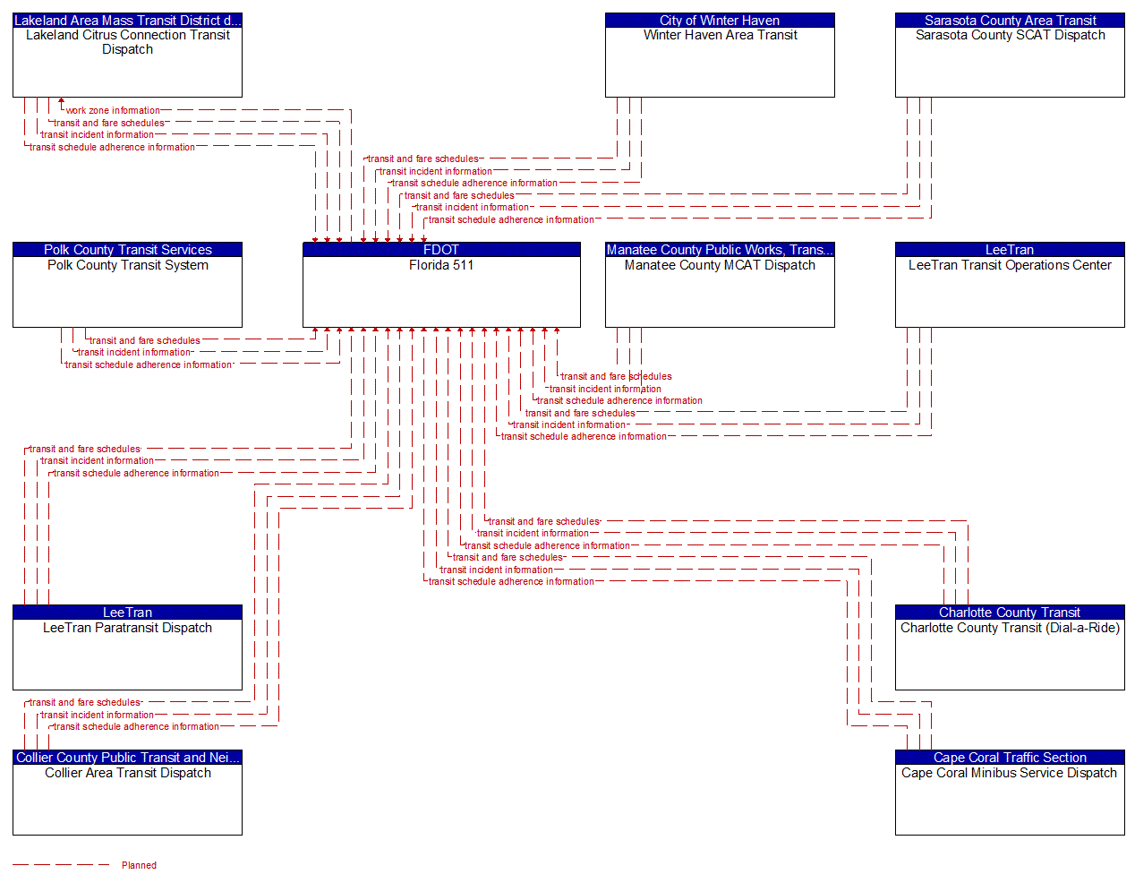 Service Graphic: Broadcast Traveler Information (Florida 511 Inputs)