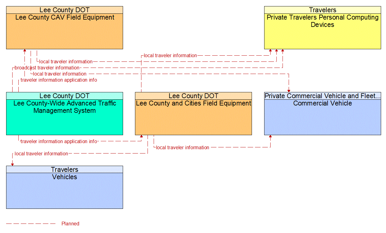 Service Graphic: Broadcast Traveler Information (US-41 FRAME)