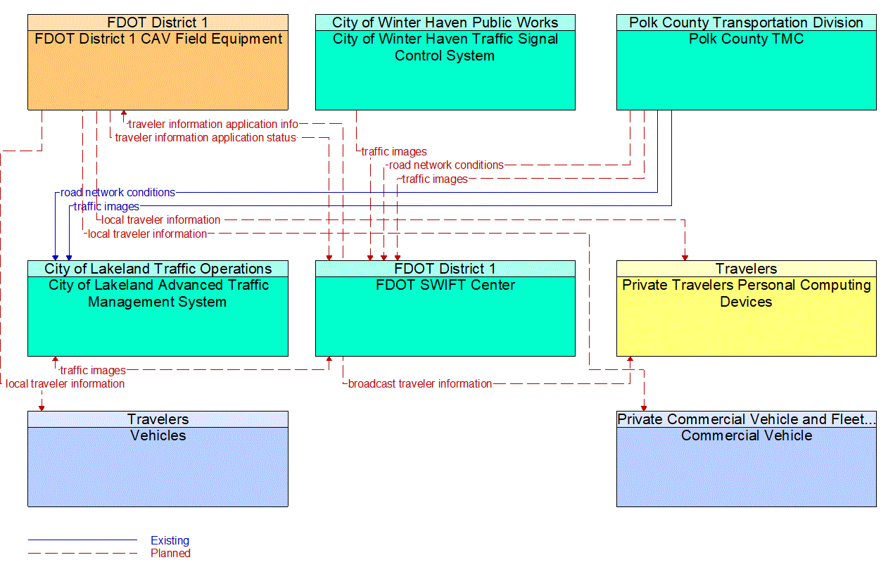 Service Graphic: Broadcast Traveler Information (I-4 FRAME)