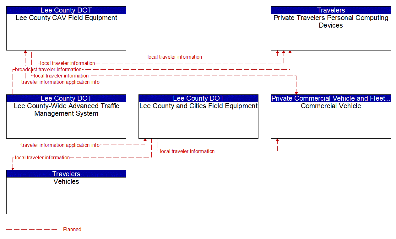 Service Graphic: Broadcast Traveler Information (US-41 FRAME)