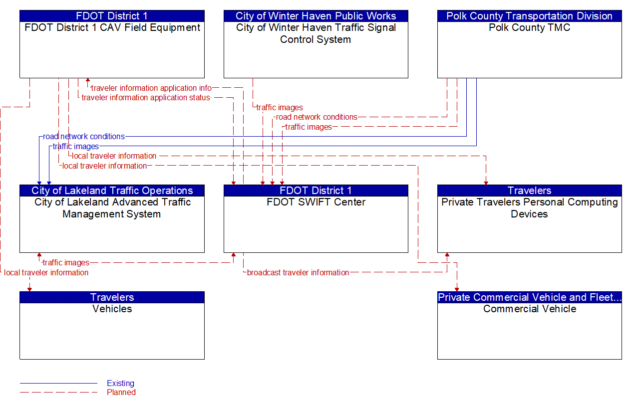 Service Graphic: Broadcast Traveler Information (I-4 FRAME)