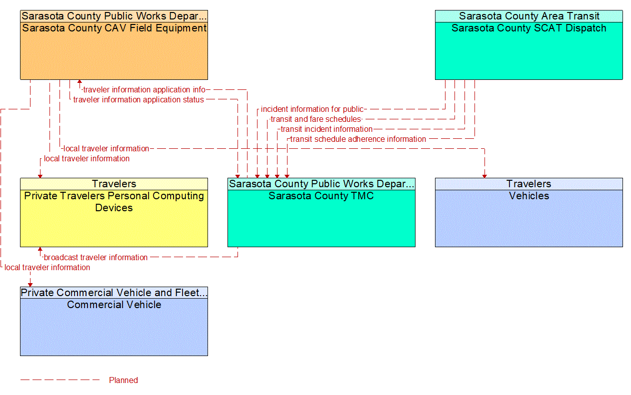 Service Graphic: Broadcast Traveler Information (FDOT District 1 Sarasota County Connected Vehicle)