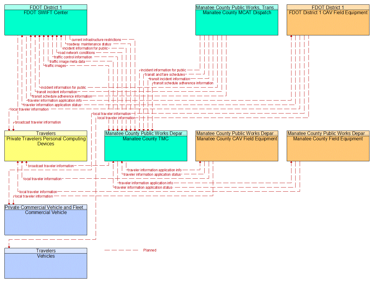 Service Graphic: Broadcast Traveler Information (FDOT District 1 Manatee County Connected Vehicle)