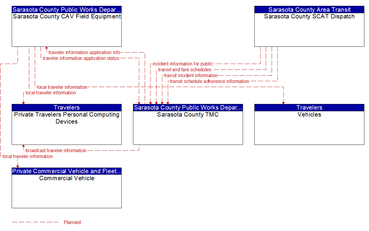 Service Graphic: Broadcast Traveler Information (FDOT District 1 Sarasota County Connected Vehicle)