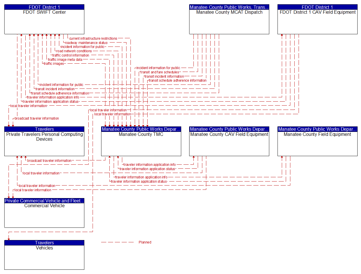 Service Graphic: Broadcast Traveler Information (FDOT District 1 Manatee County Connected Vehicle)