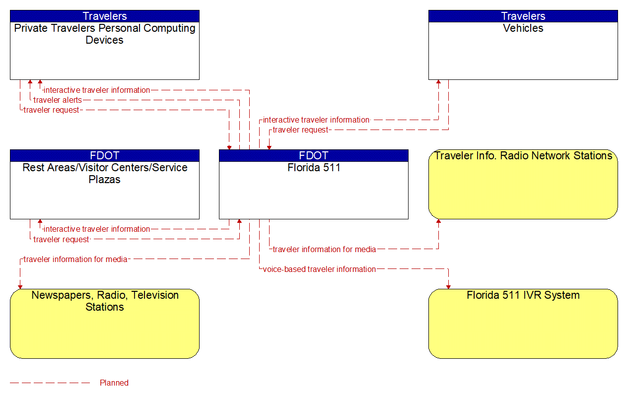 Service Graphic: Personalized Traveler Information (Southwest Florida Outputs)