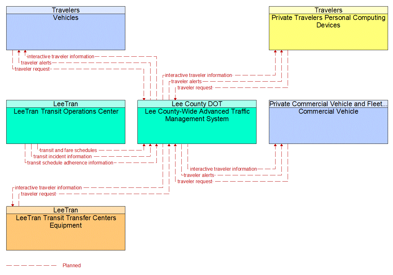 Service Graphic: Personalized Traveler Information (US-41 FRAME)