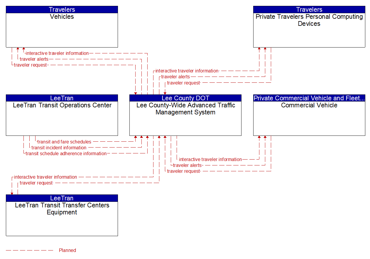 Service Graphic: Personalized Traveler Information (US-41 FRAME)