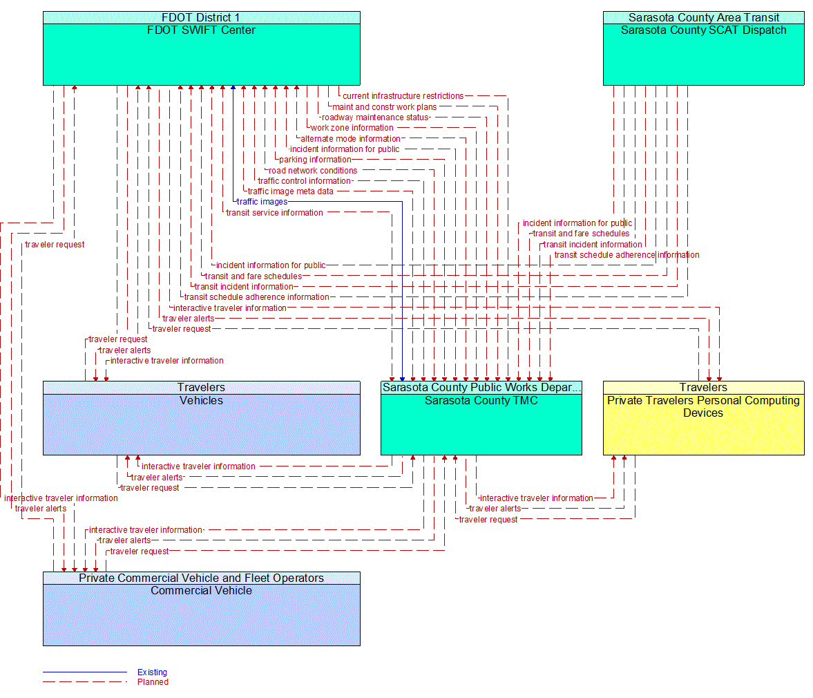 Service Graphic: Personalized Traveler Information (FDOT District 1 Sarasota County Connected Vehicle)