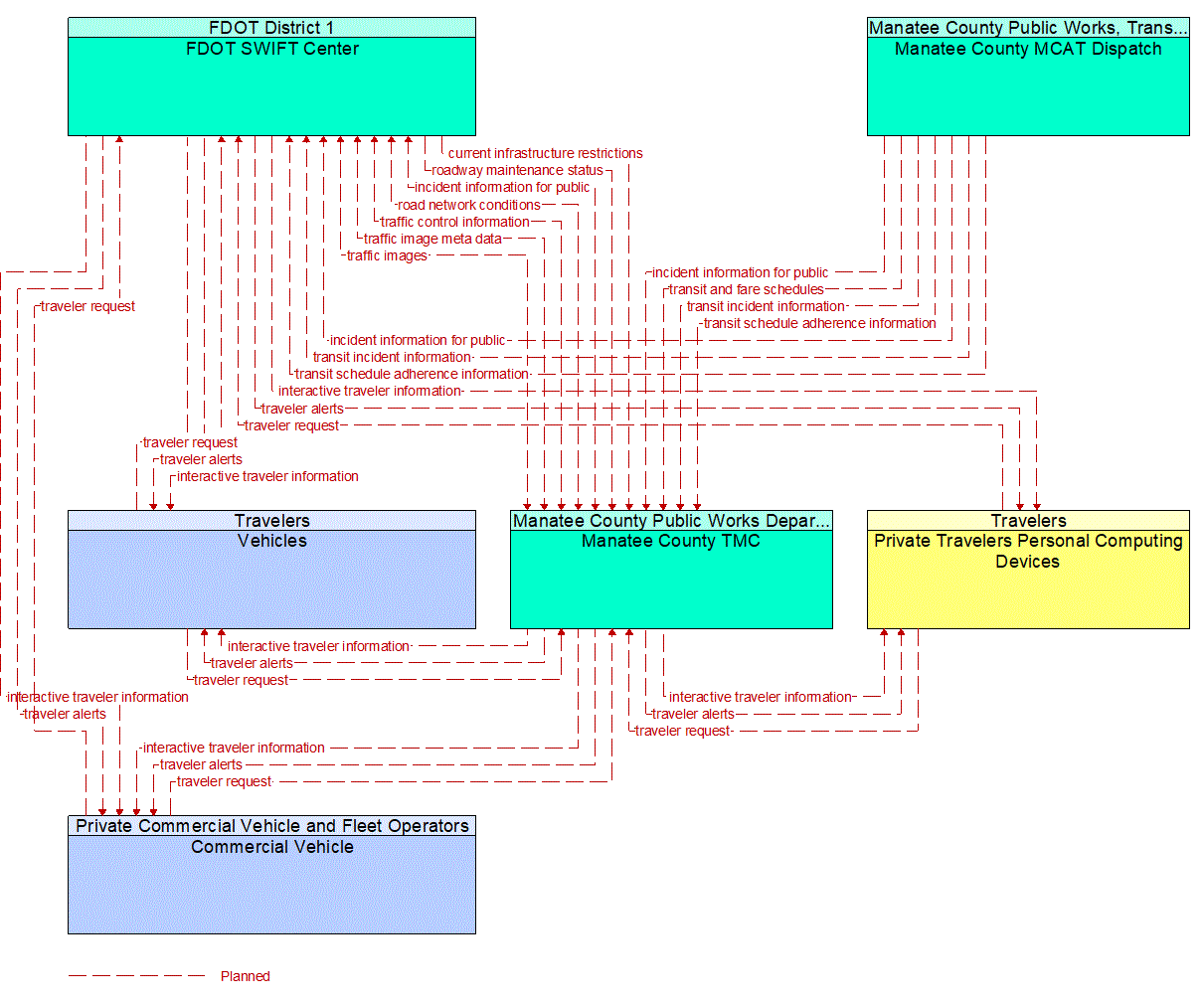 Service Graphic: Personalized Traveler Information (FDOT District 1 Manatee County Connected Vehicle)