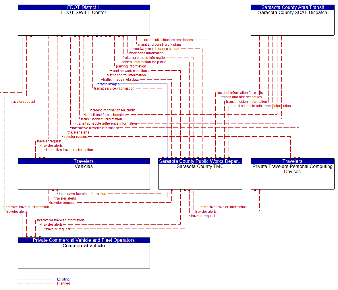 Service Graphic: Personalized Traveler Information (FDOT District 1 Sarasota County Connected Vehicle)