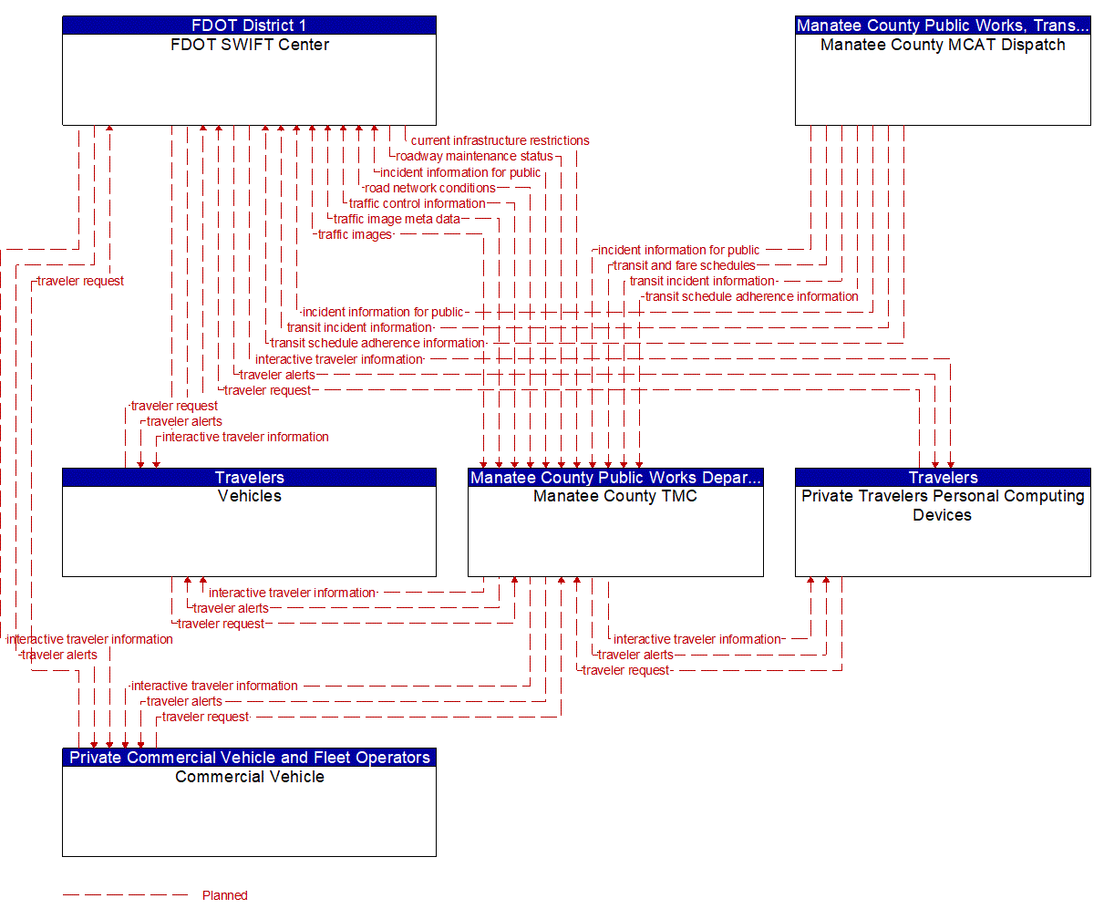 Service Graphic: Personalized Traveler Information (FDOT District 1 Manatee County Connected Vehicle)