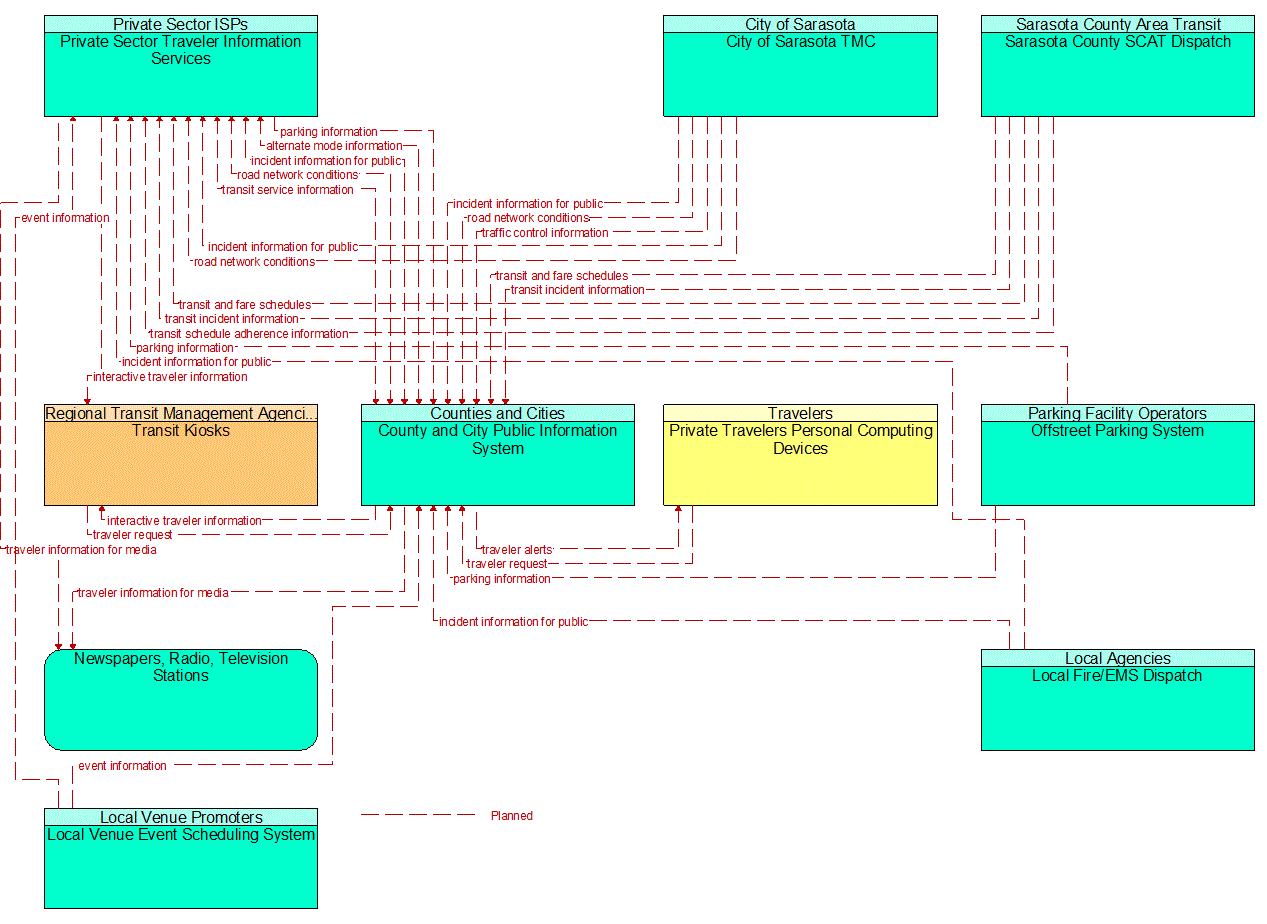 Service Graphic: Personalized Traveler Information (City of Sarasota Smart City Initiative)