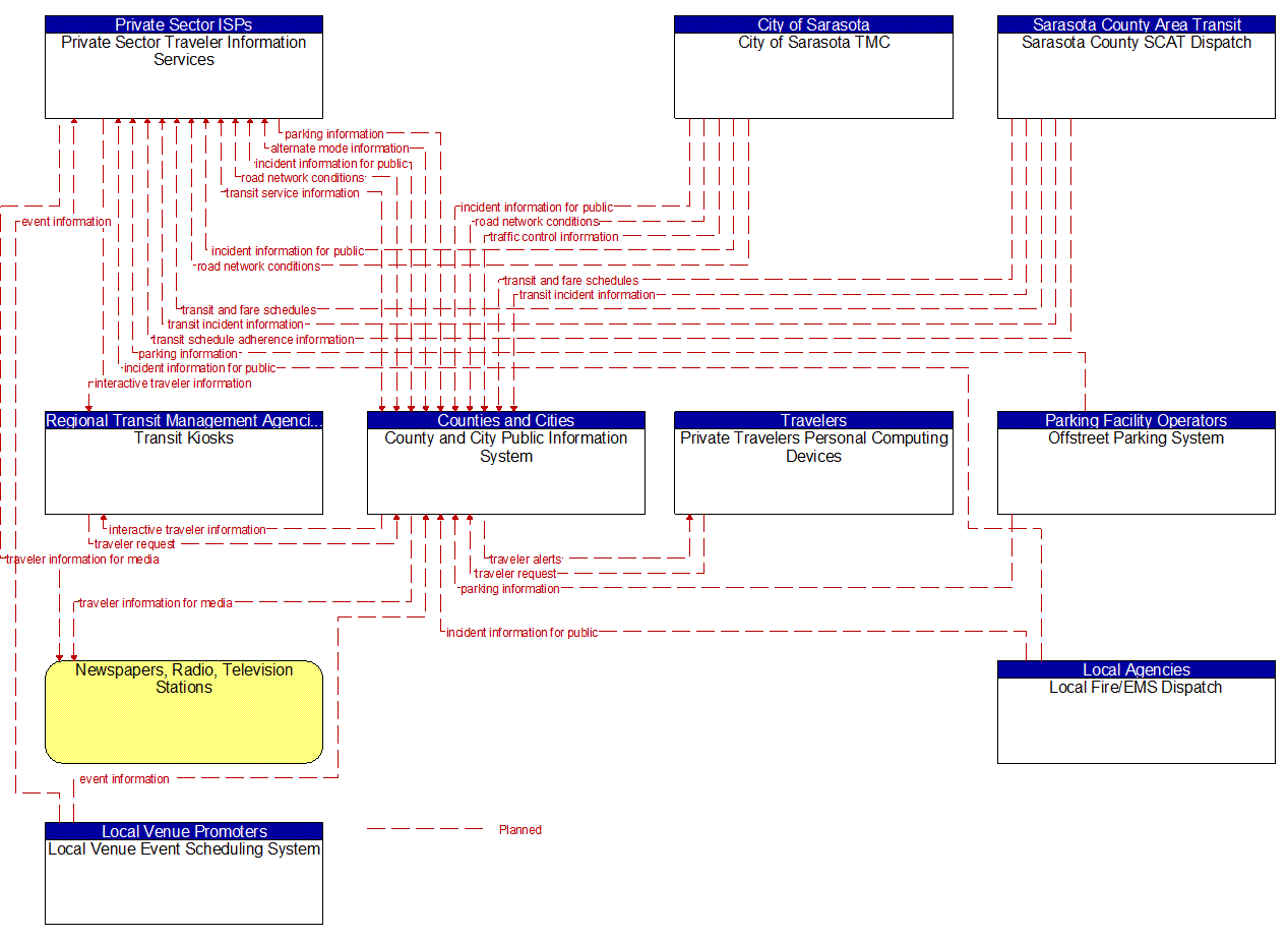 Service Graphic: Personalized Traveler Information (City of Sarasota Smart City Initiative)