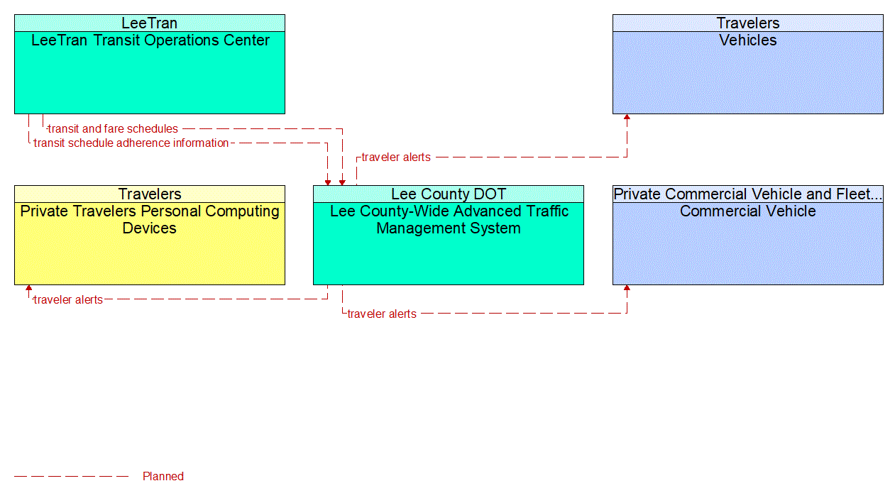 Service Graphic: En-Route Guidance (US-41 FRAME)