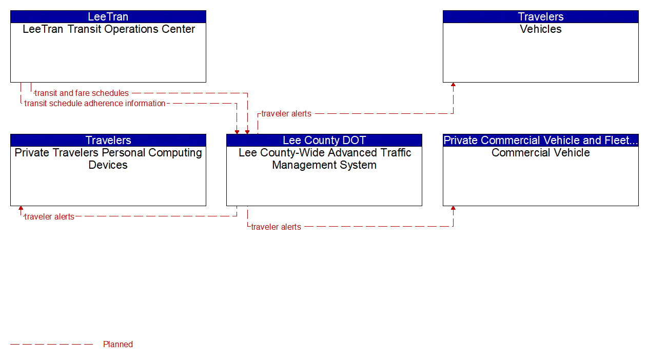 Service Graphic: En-Route Guidance (US-41 FRAME)