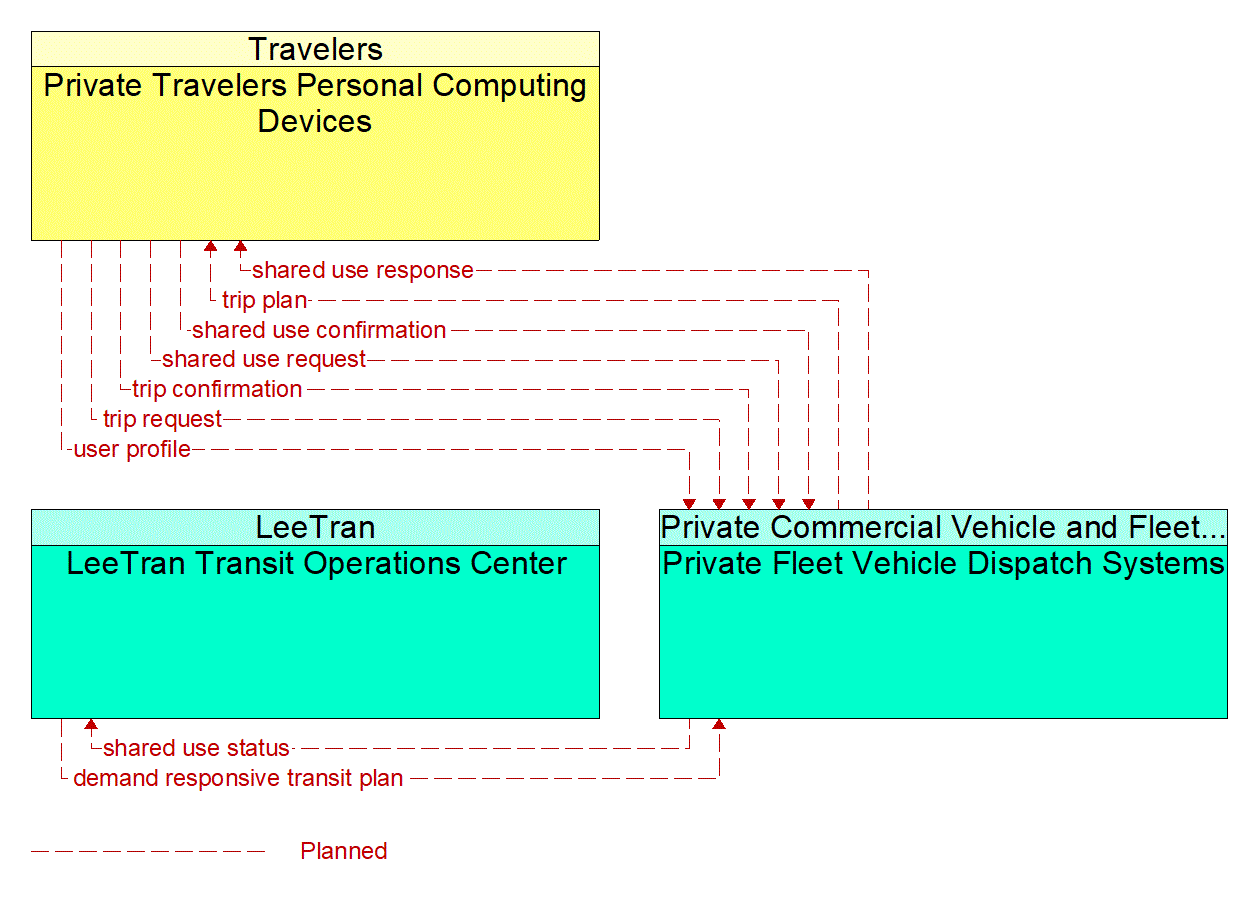 Service Graphic: Shared Use Mobility and Dynamic Ridesharing (Lee County)