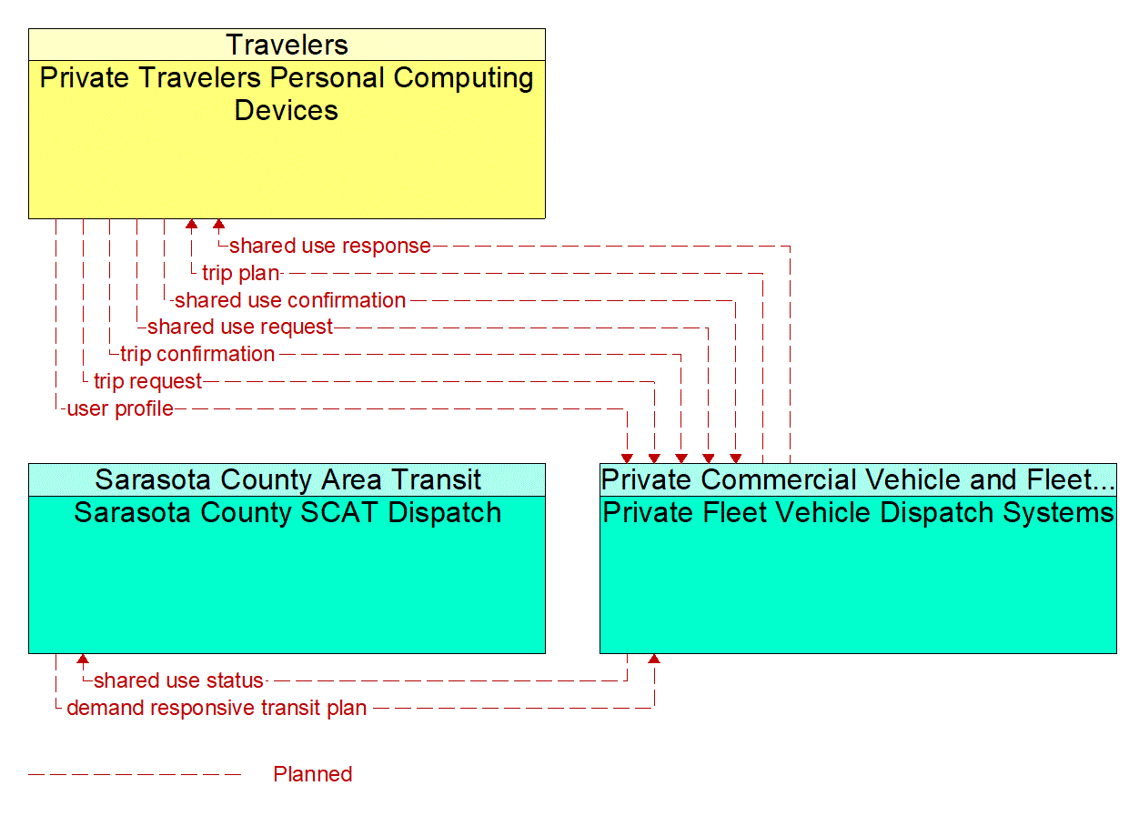 Service Graphic: Shared Use Mobility and Dynamic Ridesharing (SCAT)