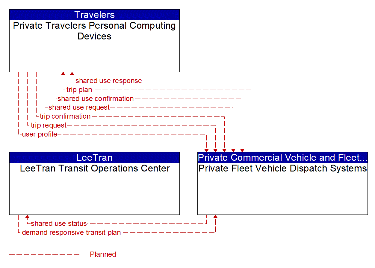 Service Graphic: Shared Use Mobility and Dynamic Ridesharing (Lee County)