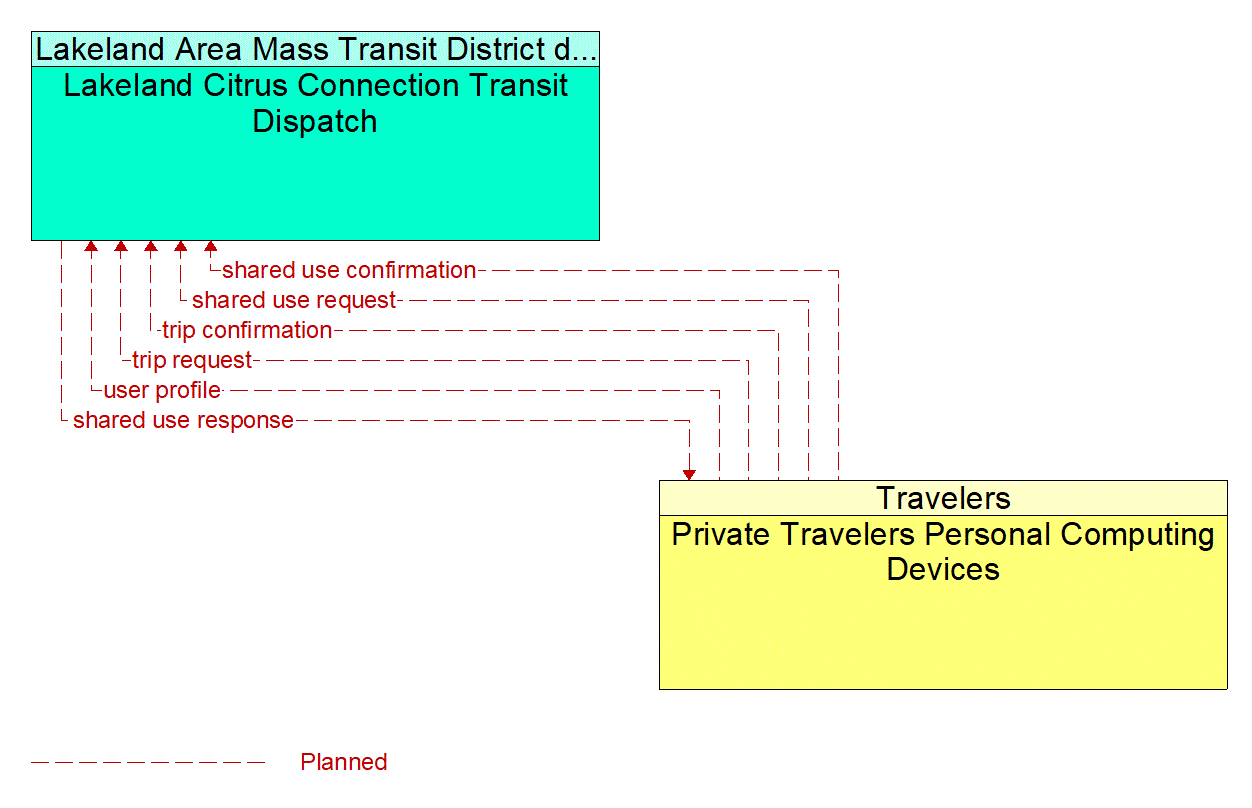 Service Graphic: Shared Use Mobility and Dynamic Ridesharing (Lakeland Automated/Connected/Electric/Shared (ACES) Projects)