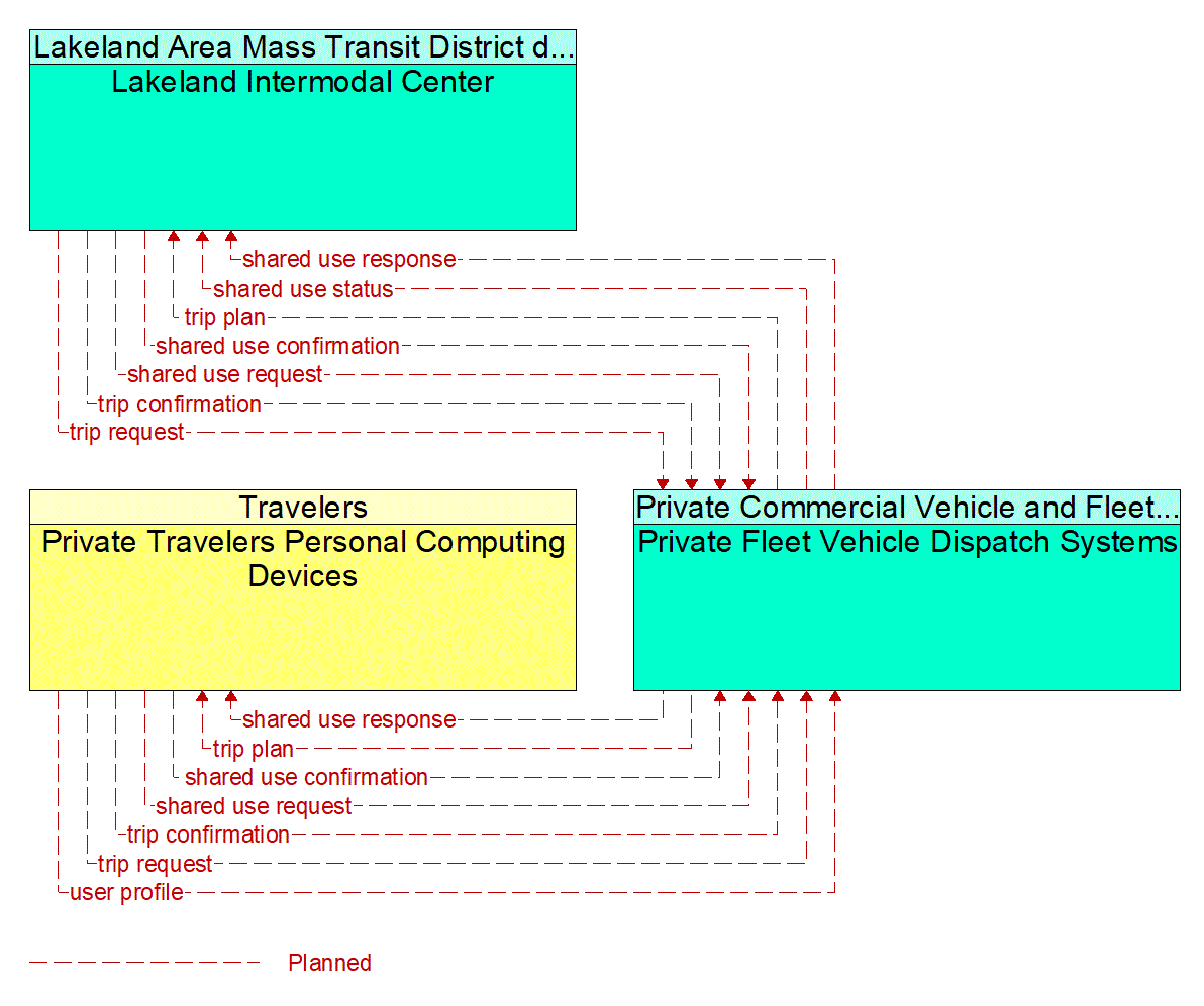 Service Graphic: Shared Use Mobility and Dynamic Ridesharing (Lakeland Intermodal Center)