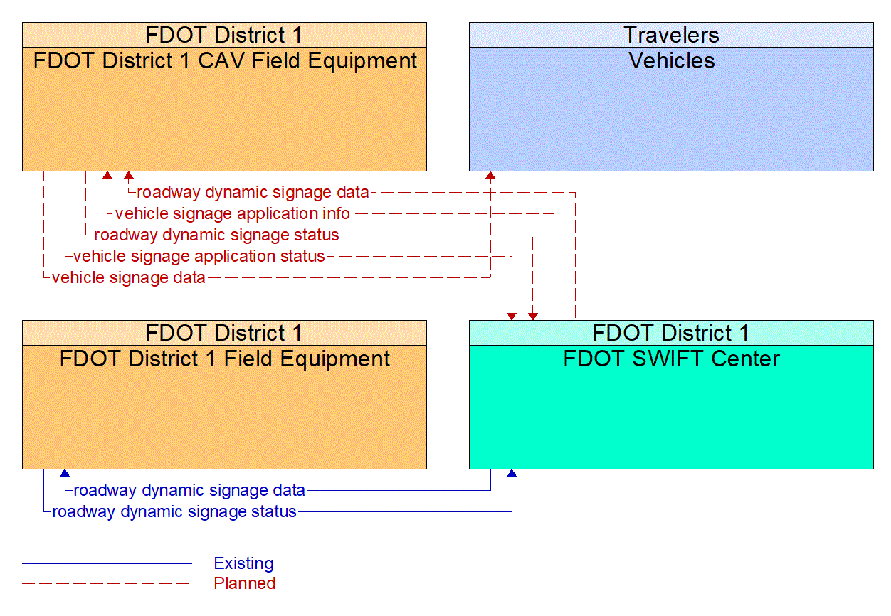 Service Graphic: In-Vehicle Signage (FDOT D1)