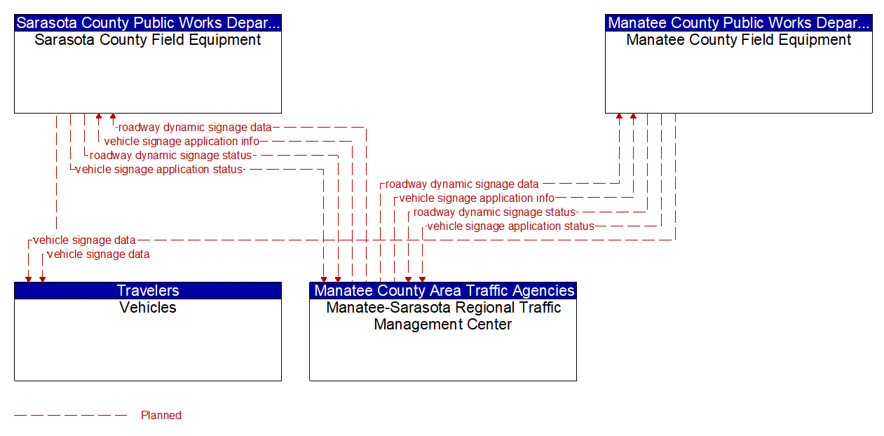 Service Graphic: In-Vehicle Signage (Manatee-Sarasota RTMC)