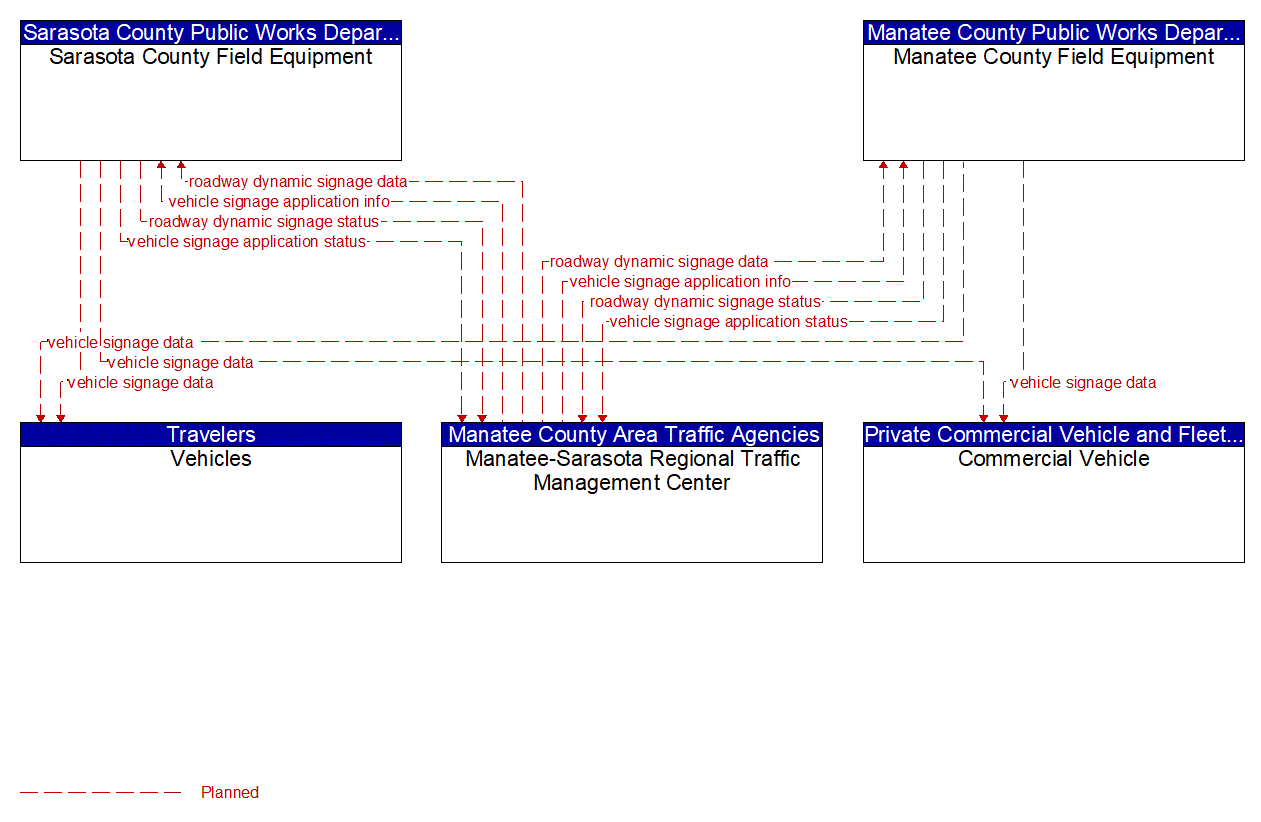 Service Graphic: In-Vehicle Signage (Manatee-Sarasota Oversize Vehicle Warning)