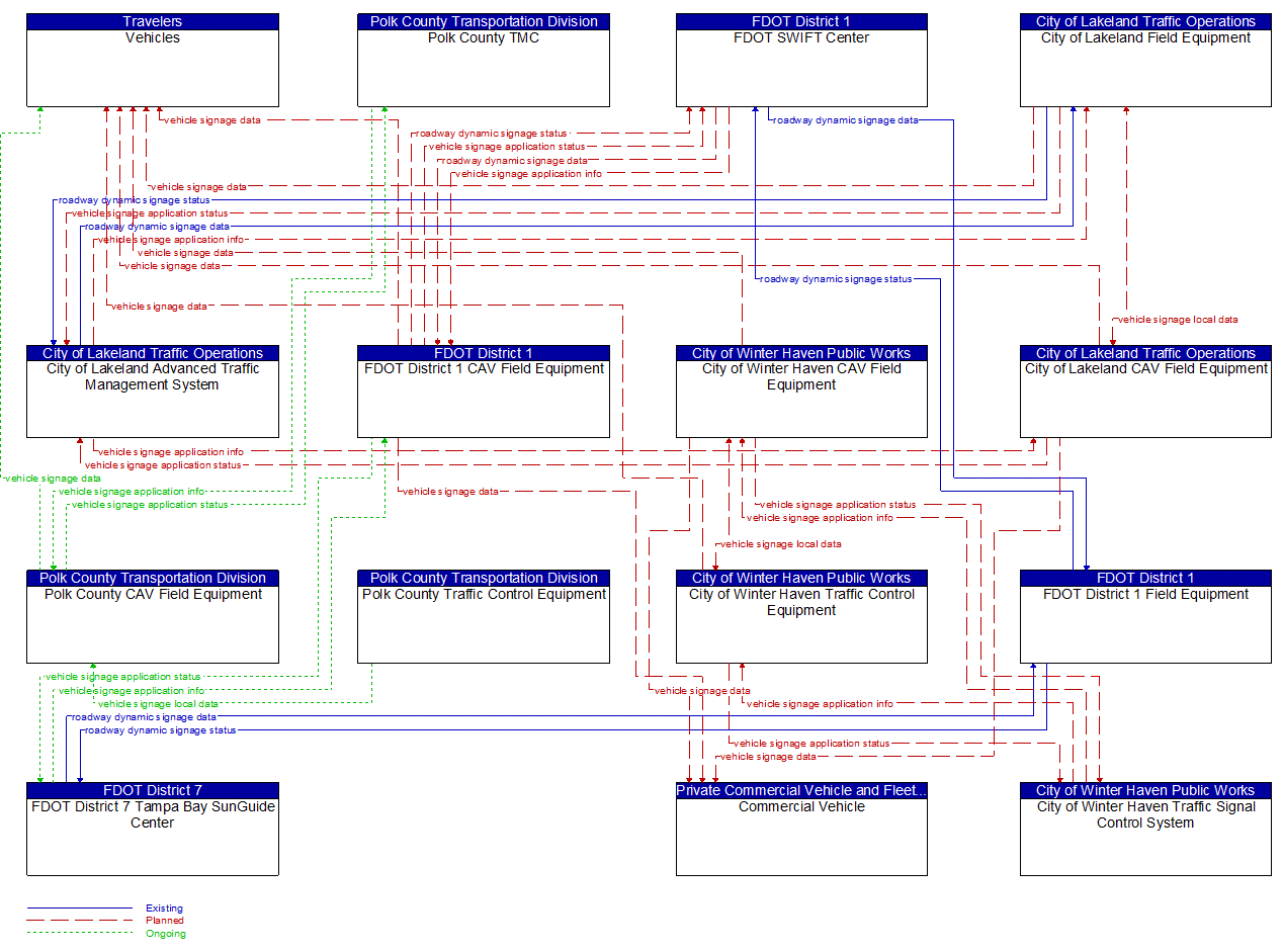 Service Graphic: In-Vehicle Signage (I-4 FRAME)