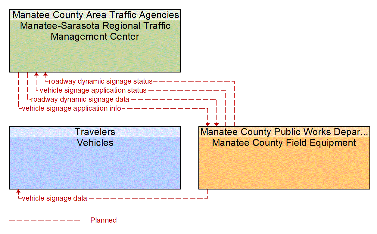 Service Graphic: In-Vehicle Signage (Manatee County V2I)