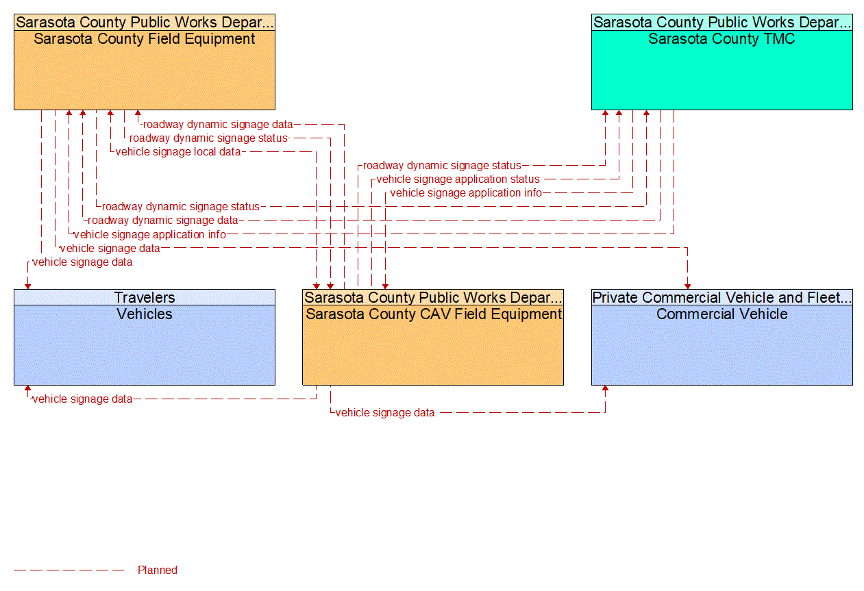 Service Graphic: In-Vehicle Signage (Sarasota County I-75 Diversion)