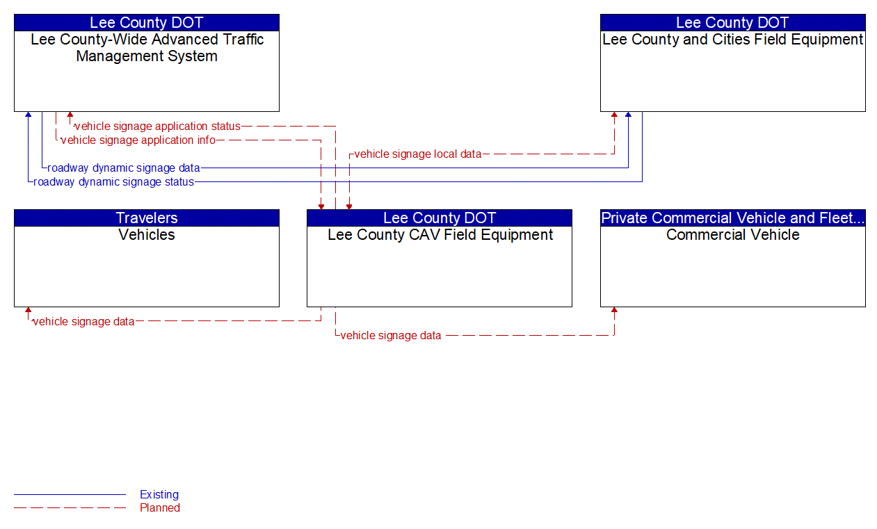 Service Graphic: In-Vehicle Signage (Lee County I-75 Diversion)